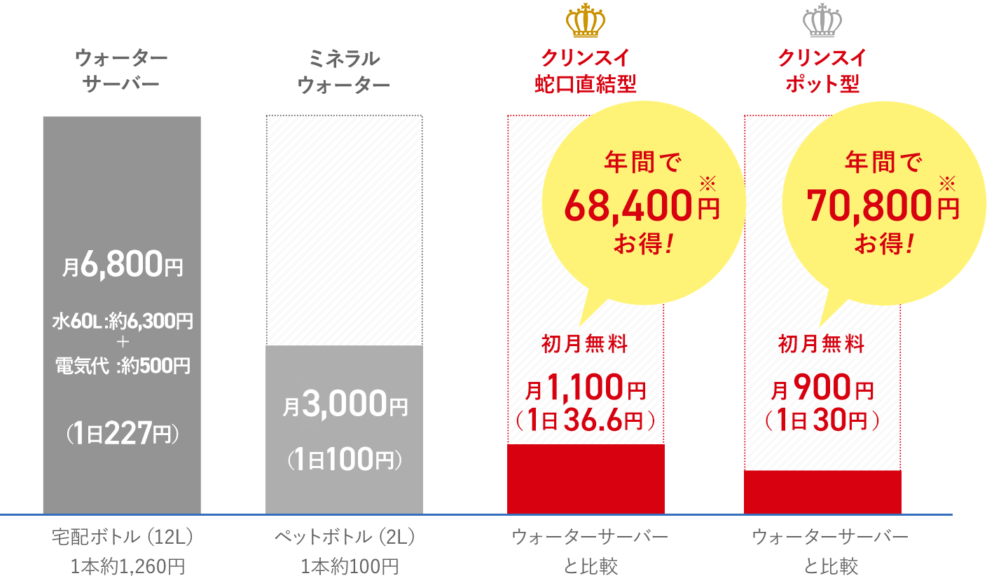 1ヶ月の料金比較表